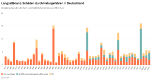 Iyqxi4iyhnaact4c Bar Stacked Vertical Naturgefahrenbilanz 2024 1210x636